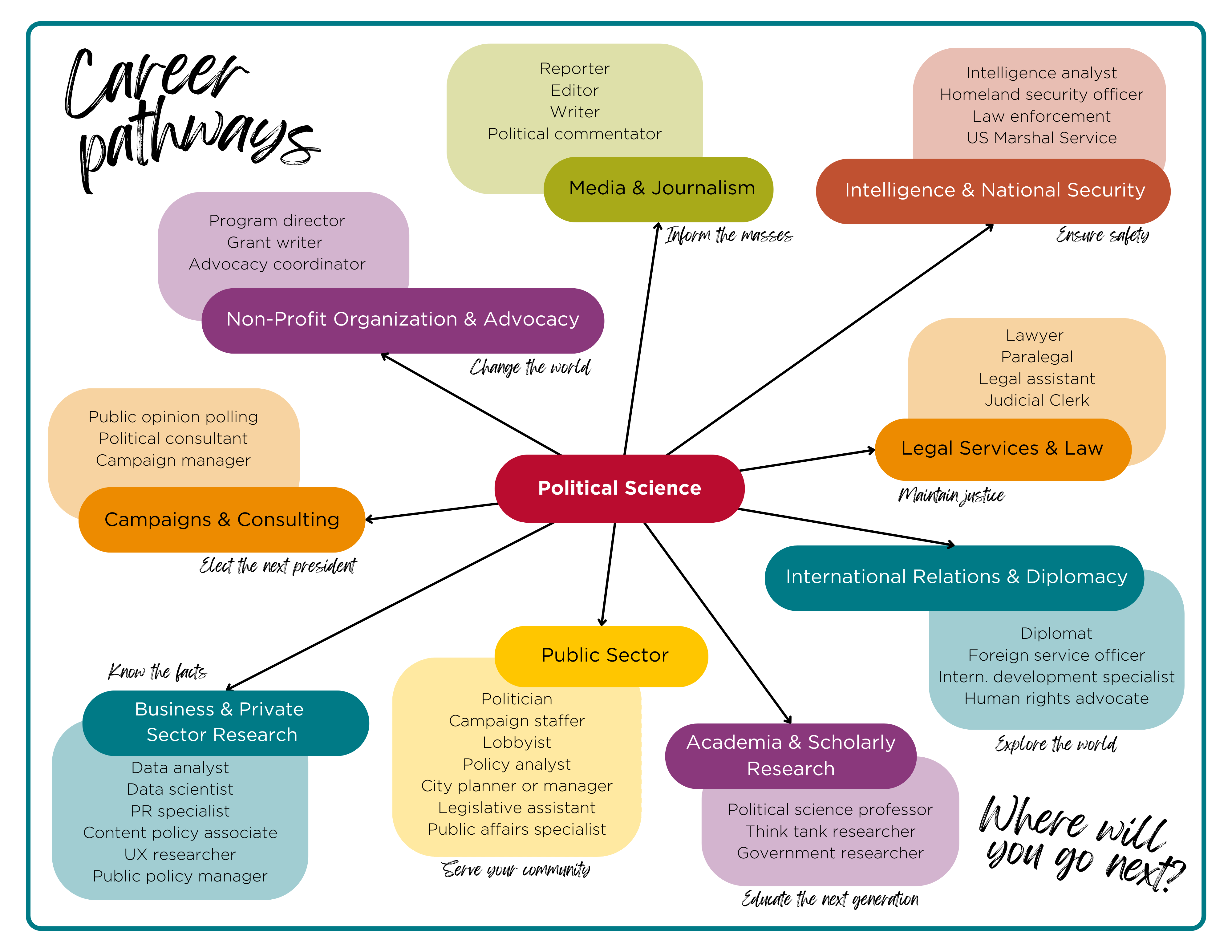 Career Map with colored bubbles containing information - full text of image is below.